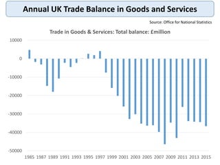 Annual UK Trade Balance in Goods and Services
Source: Office for National Statistics
-50000
-40000
-30000
-20000
-10000
0
...