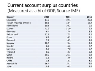 Current account surplus countries
(Measured as a % of GDP, Source IMF)
Country 2013 2014 2015
Singapore 17.9 19.1 20.8
Tai...