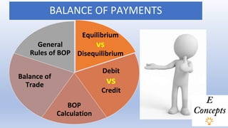 BALANCE OF PAYMENTS
Equilibrium
vs
Disequilibrium
Debit
vs
Credit
BOP
Calculation
Balance of
Trade
General
Rules of BOP
 
