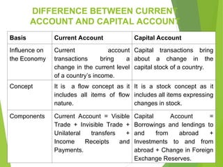 Balance of Payments (BOP) for, economics 12th | PPT
