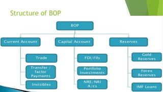 Balance of Payments (BOP) mba by Kiran kharel of IFM | PPTX