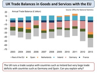 UK Trade Balances in Goods and Services with the EU
The UK runs a trade surplus with countries such as Ireland but very large trade
deficits with countries such as Germany and Spain. Can you explain why?
-70
-60
-50
-40
-30
-20
-10
0
10
20
2003 2004 2005 2006 2007 2008 2009 2010 2011 2012 2013
Rest of the EU Spain Netherlands Ireland Germany France
Annual Trade Balance (£ billion)
Source: Office for National Statistics
 