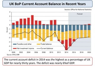 UK BoP Current Account Balance in Recent Years
The current account deficit in 2014 was the highest as a percentage of UK
GDP for nearly thirty years. The deficit was nearly 6%of GDP.
Source: Office for National Statistics
 