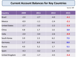 Country 2009 2011 2013 2015
Brazil -2.0 -2.7 -4.0 -4.1
Mexico -0.9 -1.1 -2.4 -2.1
United States -2.7 -3.0 -2.2 -2.4
China 4.8 1.7 1.6 3.0
India -2.0 -3.4 -2.6 -0.9
South Korea 3.9 1.5 6.2 7.5
Germany 5.7 6.0 6.6 8.0
Russia 4.0 5.2 1.7 5.1
Spain -4.3 -3.2 1.4 0.0
United Kingdom -2.8 -1.7 -4.5 -5.4
Current Account Balances for Key Countries
Source: IMF
 
