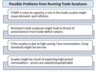 Possible Problems from Running Trade Surpluses
If GDP is close to capacity, a rise in the trade surplus might
cause demand –pull inflation
Persistent trade surpluses might lead to threat of
protectionism from trade deficit nations
If the surplus is due to high saving / low consumption, living
standards might be too low
Surplus might be result of exporting high-priced
commodities – prices are volatile/unpredictable
 