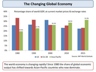 The Changing Global Economy
The world economy is changing rapidly! Since 1980 the share of global economic
output has shifted towards Asian-Pacific countries who now dominate.
19.6%
22.7%
26.2%
28.5%
31.4%
0%
5%
10%
15%
20%
25%
30%
35%
40%
1980 1990 2000 2010 2015
US EU-28 Asia-Pacific
Percentage share of world GDP, at current market prices & exchange rates
Source: IMF World Outlook
 