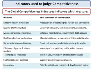 The Global Competitiveness Index uses indicators which measure:
Indicator Brief comment on the indicator
Effectiveness of institutions Protection of property rights, rule of law, corruption
Quality of infrastructure Quality of transport, communications, energy etc.
Macroeconomic performance Inflation, fiscal balance, government debt, growth
Health and primary education Malaria incidence, prevalence of HIV, mortality rates
Higher education and training Quality of teaching and attainment e.g. in Maths
Efficiency of goods & labour
markets
Intensity of competition, tariffs, other barriers
Technological readiness Internet use, availability of latest technologies
Sophistication of business Supplier quality, business clusters,
Innovation Patent applications, research & development spend
Indicators used to judge Competitiveness
 