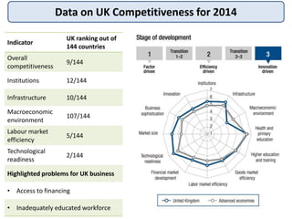 Indicator
UK ranking out of
144 countries
Overall
competitiveness
9/144
Institutions 12/144
Infrastructure 10/144
Macroeconomic
environment
107/144
Labour market
efficiency
5/144
Technological
readiness
2/144
Highlighted problems for UK business
• Access to financing
• Inadequately educated workforce
Data on UK Competitiveness for 2014
 