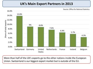 UK’s Main Export Partners in 2013
Text goes here
13.8%
9% 8.8%
7.6%
6.4%
5.7%
4.3%
0.0%
2.0%
4.0%
6.0%
8.0%
10.0%
12.0%
14.0%
16.0%
Switzerland Germany United
States
Netherlands France Ireland Belgium
Shareoftotalexports
More than half of the UK’s exports go to the other nations inside the European
Union. Switzerland is our biggest export market but is outside of the EU.
Source: Office for National Statistics
 
