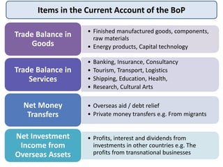 Items in the Current Account of the BoP
• Finished manufactured goods, components,
raw materials
• Energy products, Capital technology
Trade Balance in
Goods
• Banking, Insurance, Consultancy
• Tourism, Transport, Logistics
• Shipping, Education, Health,
• Research, Cultural Arts
Trade Balance in
Services
• Overseas aid / debt relief
• Private money transfers e.g. From migrants
Net Money
Transfers
• Profits, interest and dividends from
investments in other countries e.g. The
profits from transnational businesses
Net Investment
Income from
Overseas Assets
 