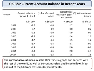 UK BoP Current Account Balance in Recent Years
* forecast
Current balance =
sum of 1 + 2 + 3
(1) Transfers and
other
(2) Net trade
balance in goods
and services
(3) Net investment
income
% of GDP % of GDP % of GDP % of GDP
2007 -2.7 -1.0 -2.7 1.0
2008 -3.7 -0.9 -3.0 0.2
2009 -2.8 -1.0 -1.9 0.1
2010 -2.6 -1.3 -2.4 1.1
2011 -1.7 -1.4 -1.5 1.2
2012 -3.7 -1.4 -2.1 -0.3
2013 -4.5 -1.6 -2.0 -0.9
2014 -5.9 -1.5 -2.0 -2.4
2015* -5.0 -1.3 -1.8 -1.8
The current account measures the UK’s trade in goods and services with
the rest of the world, as well as current transfers and income flows in to
and out of the UK from cross-border investments.
 