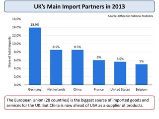 UK’s Main Import Partners in 2013
13.9%
8.5% 8.5%
6% 5.6%
5%
0.0%
2.0%
4.0%
6.0%
8.0%
10.0%
12.0%
14.0%
16.0%
Germany Neth...