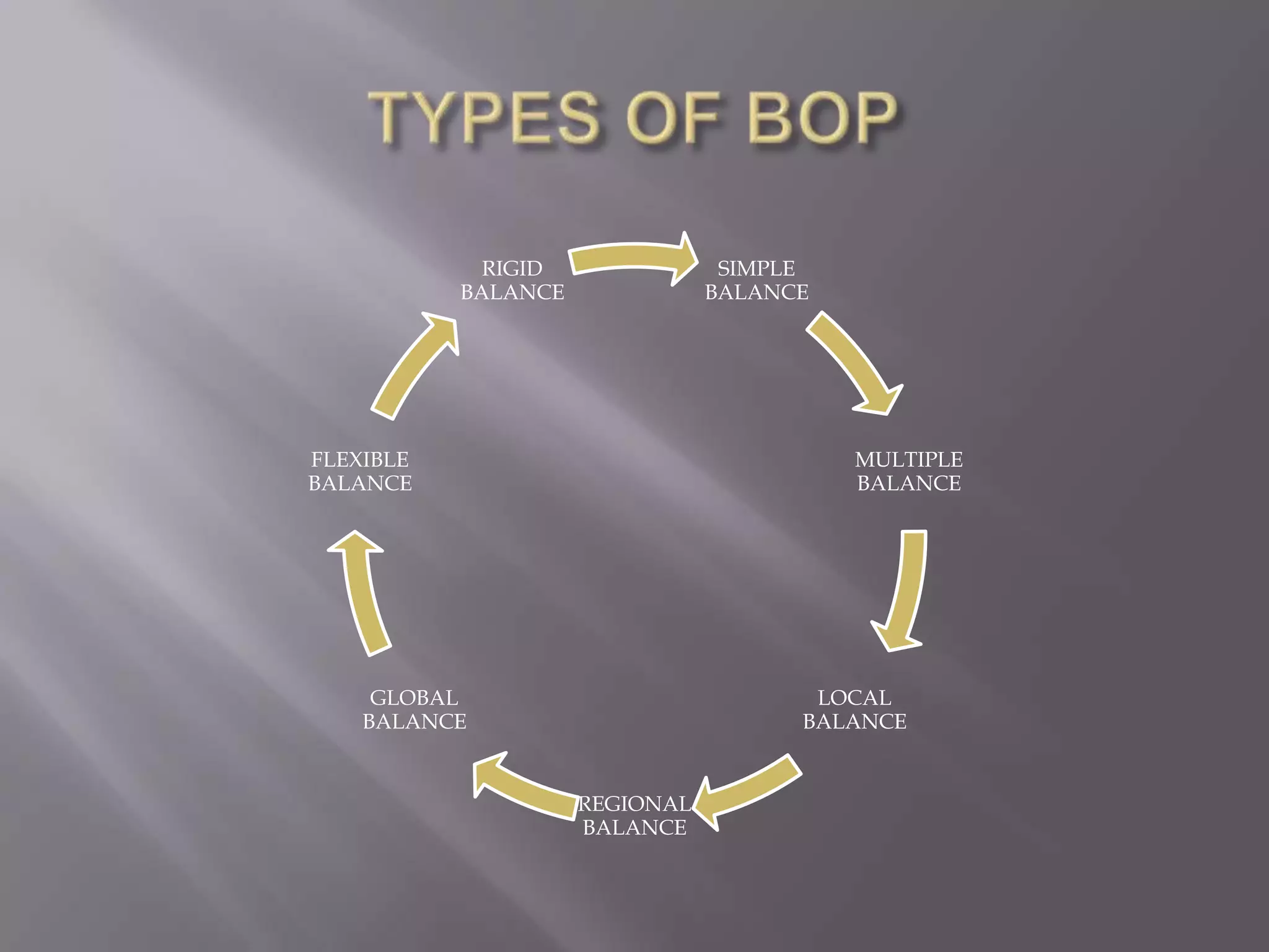 TYPES OF BOP