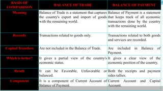 Balance of Trade and Balance of Payments | PPTX