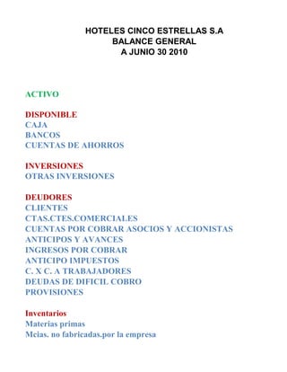 HOTELES CINCO ESTRELLAS S.A
                     BALANCE GENERAL
                      A JUNIO 30 2010



ACTIVO

DISPONIBLE
CAJA
BANCOS
CUENTAS DE AHORROS

INVERSIONES
OTRAS INVERSIONES

DEUDORES
CLIENTES
CTAS.CTES.COMERCIALES
CUENTAS POR COBRAR ASOCIOS Y ACCIONISTAS
ANTICIPOS Y AVANCES
INGRESOS POR COBRAR
ANTICIPO IMPUESTOS
C. X C. A TRABAJADORES
DEUDAS DE DIFICIL COBRO
PROVISIONES

Inventarios
Materias primas
Mcias. no fabricadas.por la empresa
 