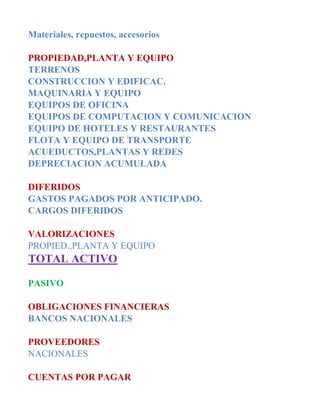 Materiales, repuestos, accesorios

PROPIEDAD,PLANTA Y EQUIPO
TERRENOS
CONSTRUCCION Y EDIFICAC.
MAQUINARIA Y EQUIPO
EQUIPOS DE OFICINA
EQUIPOS DE COMPUTACION Y COMUNICACION
EQUIPO DE HOTELES Y RESTAURANTES
FLOTA Y EQUIPO DE TRANSPORTE
ACUEDUCTOS,PLANTAS Y REDES
DEPRECIACION ACUMULADA

DIFERIDOS
GASTOS PAGADOS POR ANTICIPADO.
CARGOS DIFERIDOS

VALORIZACIONES
PROPIED.,PLANTA Y EQUIPO
TOTAL ACTIVO

PASIVO

OBLIGACIONES FINANCIERAS
BANCOS NACIONALES

PROVEEDORES
NACIONALES

CUENTAS POR PAGAR
 
