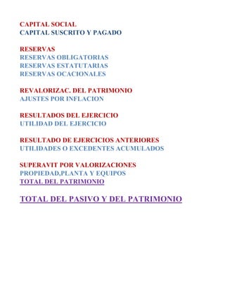 CAPITAL SOCIAL
CAPITAL SUSCRITO Y PAGADO

RESERVAS
RESERVAS OBLIGATORIAS
RESERVAS ESTATUTARIAS
RESERVAS OCACIONALES

REVALORIZAC. DEL PATRIMONIO
AJUSTES POR INFLACION

RESULTADOS DEL EJERCICIO
UTILIDAD DEL EJERCICIO

RESULTADO DE EJERCICIOS ANTERIORES
UTILIDADES O EXCEDENTES ACUMULADOS

SUPERAVIT POR VALORIZACIONES
PROPIEDAD,PLANTA Y EQUIPOS
TOTAL DEL PATRIMONIO

TOTAL DEL PASIVO Y DEL PATRIMONIO
 