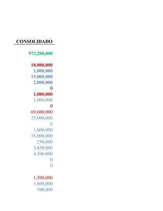 CONSOLIDADO

   973,200,000

    18,000,000
     1,000,000
    15,000,000
     2,000,000
             0
     1,000,000
     1,000,000
             0
    69,600,000
    25,000,000
             0
     1,000,000
    35,000,000
       250,000
     3,850,000
     4,500,000
             0
             0

     1,500,000
     1,000,000
       500,000
 