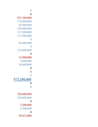 0
            0
  871,100,000
  125,000,000
   50,000,000
  250,000,000
  115,300,000
  111,800,000
            0
   65,000,000
            0
  154,000,000
            0
   12,000,000
    2,000,000
   10,000,000
            0
            0
            0
973,200,000
           0
           0

  320,000,000
  320,000,000
            0
    2,500,000
    2,500,000
            0
   50,413,000
 