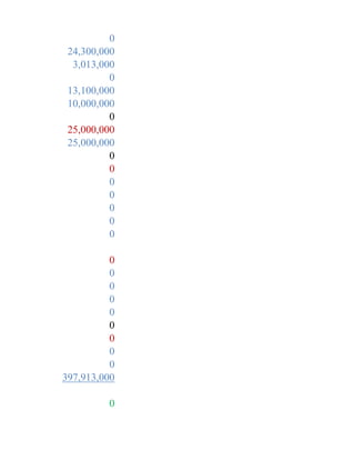 0
 24,300,000
  3,013,000
          0
 13,100,000
 10,000,000
          0
 25,000,000
 25,000,000
          0
          0
          0
          0
          0
          0
          0

          0
          0
          0
          0
          0
          0
          0
          0
          0
397,913,000

         0
 