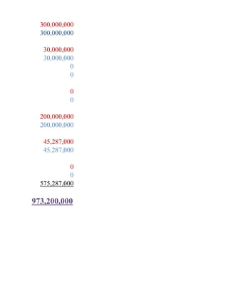 300,000,000
  300,000,000

   30,000,000
   30,000,000
            0
            0

           0
           0

  200,000,000
  200,000,000

   45,287,000
   45,287,000

            0
            0
  575,287,000

973,200,000
 
