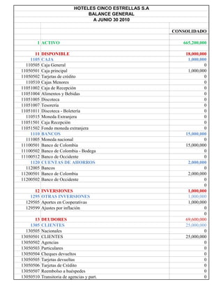 HOTELES CINCO ESTRELLAS S.A
                                  BALANCE GENERAL
                                   A JUNIO 30 2010

                                                           CONSOLIDADO

       1 ACTIVO                                               665,200,000

      11   DISPONIBLE                                          18,000,000
    1105   CAJA                                                 1,000,000
  110505   Caja General                                                 0
11050501   Caja principal                                       1,000,000
11050502   Tarjetas de crédito                                          0
  110510   Cajas Menores                                                0
11051002   Caja de Recepción                                            0
11051004   Alimentos y Bebidas                                          0
11051005   Discoteca                                                    0
11051007   Tesorería                                                    0
11051011   Discoteca - Boletería                                        0
  110515   Moneda Extranjera                                            0
11051501   Caja Recepción                                               0
11051502   Fondo moneda extranjera                                      0
    1110   BANCOS                                              15,000,000
  111005   Moneda nacional                                              0
11100501   Banco de Colombia                                   15,000,000
11100502   Banco de Colombia - Bodega                                   0
11100512   Banco de Occidente                                           0
    1120   CUENTAS DE AHORROS                                   2,000,000
  112005   Bancos                                                       0
11200501   Banco de Colombia                                    2,000,000
11200502   Banco de Occidente                                           0
                                                                        0
      12   INVERSIONES                                          1,000,000
    1295   OTRAS INVERSIONES                                    1,000,000
  129505   Aportes en Cooperativas                              1,000,000
  129599   Ajustes por inflación                                        0
                                                                        0
      13   DEUDORES                                            69,600,000
    1305   CLIENTES                                            25,000,000
  130505   Nacionales                                                   0
13050501   CLIENTES                                            25,000,000
13050502   Agencias                                                     0
13050503   Particulares                                                 0
13050504   Cheques devueltos                                            0
13050505   Tarjetas devueltas                                           0
13050506   Tarjetas de Crédito                                          0
13050507   Reembolso a huéspedes                                        0
13050510   Transitoria de agencias y part.                              0
 
