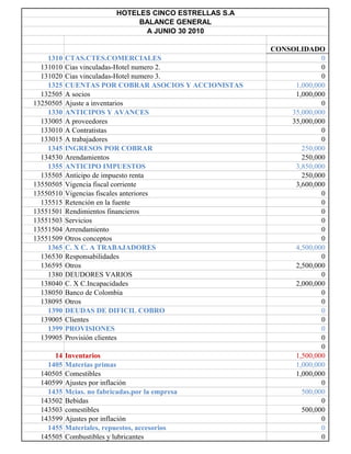 HOTELES CINCO ESTRELLAS S.A
                                BALANCE GENERAL
                                 A JUNIO 30 2010

                                                         CONSOLIDADO
    1310   CTAS.CTES.COMERCIALES                                      0
  131010   Cias vinculadas-Hotel numero 2.                            0
  131020   Cias vinculadas-Hotel numero 3.                            0
    1325   CUENTAS POR COBRAR ASOCIOS Y ACCIONISTAS           1,000,000
  132505   A socios                                           1,000,000
13250505   Ajuste a inventarios                                       0
    1330   ANTICIPOS Y AVANCES                               35,000,000
  133005   A proveedores                                     35,000,000
  133010   A Contratistas                                             0
  133015   A trabajadores                                             0
    1345   INGRESOS POR COBRAR                                  250,000
  134530   Arendamientos                                        250,000
    1355   ANTICIPO IMPUESTOS                                 3,850,000
  135505   Anticipo de impuesto renta                           250,000
13550505   Vigencia fiscal corriente                          3,600,000
13550510   Vigencias fiscales anteriores                              0
  135515   Retención en la fuente                                     0
13551501   Rendimientos financieros                                   0
13551503   Servicios                                                  0
13551504   Arrendamiento                                              0
13551509   Otros conceptos                                            0
    1365   C. X C. A TRABAJADORES                             4,500,000
  136530   Responsabilidades                                          0
  136595   Otros                                              2,500,000
    1380   DEUDORES VARIOS                                            0
  138040   C. X C.Incapacidades                               2,000,000
  138050   Banco de Colombia                                          0
  138095   Otros                                                      0
    1390   DEUDAS DE DIFICIL COBRO                                    0
  139005   Clientes                                                   0
    1399   PROVISIONES                                                0
  139905   Provisión clientes                                         0
                                                                      0
      14   Inventarios                                        1,500,000
    1405   Materias primas                                    1,000,000
  140505   Comestibles                                        1,000,000
  140599   Ajustes por inflación                                      0
    1435   Mcias. no fabricadas.por la empresa                  500,000
  143502   Bebidas                                                    0
  143503   comestibles                                          500,000
  143599   Ajustes por inflación                                      0
    1455   Materiales, repuestos, accesorios                          0
  145505   Combustibles y lubricantes                                 0
 