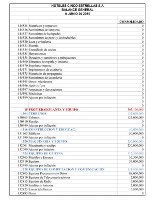HOTELES CINCO ESTRELLAS S.A
                               BALANCE GENERAL
                                A JUNIO 30 2010

                                                        CONSOLIDADO
145525   Materiales y repuestos                                       0
145526   Suministros de limpieza                                      0
145527   Suministro de huéspedes                                      0
145528   Suministros de papel y déshechables                          0
145530   Loza y cristalería                                           0
145533   Platería                                                     0
145534   Utensiliods de cocina                                        0
145535   Herramientas                                                 0
145555   Dotación y suministro a trabajadores                         0
145560   Elmentos de ropería y lencería                               0
145570   Papelería impresa                                            0
145571   Implementos de escritorio                                    0
145575   Materiales de propaganda                                     0
145580   Suministros de lavandería                                    0
145595   Otros- micelaneos                                            0
145596   Activos fijos                                                0
145597   Artesanías y decoraciones                                    0
145598   Medicinas                                                    0
145599   Ajustes por inflación                                        0
                                                                      0
                                                                      0
    15   PROPIEDAD,PLANTA Y EQUIPO                          563,100,000
  1504   TERRENOS                                           125,000,000
150405   Urbanos                                            125,000,000
150410   Rurales                                                      0
150499   Ajustes por inflación                                        0
  1516   CONSTRUCCION Y EDIFICAC.                            50,000,000
151605   Edificios                                           50,000,000
151699   Ajustes por inflación                                        0
  1520   MAQUINARIA Y EQUIPO                                250,000,000
152001   Maquinaria y equiipo                               250,000,000
152099   Ajustes por inlación                                         0
  1524   EQUIPOS DE OFICINA                                 115,300,000
152405   Muebles y Enseres                                   56,300,000
152410   Equipos                                             59,000,000
152499   Ajustes por inflación                                        0
  1528   EQUIPOS DE COMPUTACION Y COMUNICACION              111,800,000
152805   Equipos Procesamiento Datos                         89,000,000
152810   Equipos de Telecomunicaciones                        5,000,000
152815   Equipos de Radio                                     6,000,000
152820   Satelites y Antenas                                  5,000,000
152825   Lineas telefónicas                                   6,800,000
152895   Otros                                                        0
 