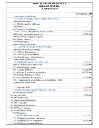 HOTELES CINCO ESTRELLAS S.A
                                BALANCE GENERAL
                                 A JUNIO 30 2010

                                                                CONSOLIDADO
  152899   Ajustes por inflación                                              0
    1536   EQUIPO DE HOTELES Y RESTAURANTES                                   0
  153605   De habitaciones                                                    0
  153610   De Comestibles y Bebidas                                           0
  153695   Otros                                                              0
  153699   Ajustes por inflación                                              0
    1540   FLOTA Y EQUIPO DE TRANSPORTE                              65,000,000
  154005   Autos, camionetas y camperos                              65,000,000
  154008   Camiones,volquetas, furgones                                       0
  154015   Buses y busetas                                                    0
  154030   Motocicletas                                                       0
  154099   Ajustes por inlfación                                              0
    1556   ACUEDUCTOS,PLANTAS Y REDES                                         0
  155605   Instalaciones agua, energía                                        0
  155655   Plantas de tratamiento                                             0
  155628   Plantas generación Diesel                                          0
  155665   Instalaciones y equipo bombeo                                      0
  155699   Ajustes por inflación                                              0
    1592   DEPRECIACION ACUMULADA                                   154,000,000
  159205   Construcciones y edificacion                              25,000,000
  159210   Maquinaria y equipos                                               0
  159215   Equipo de Oficina                                         25,000,000
  159220   Equipo de computac. y comunicac                           69,000,000
  159230   Equipo de hoteles y restaur                                        0
  159235   Flota y equipo de transporte                              35,000,000
  159255    Depreciación acumulada Acueductos,plantas y redes                 0
  159299   Ajustes por inflación                                              0
                                                                              0
      17   DIFERIDOS                                                 12,000,000
    1705   GASTOS PAGADOS POR ANTICIPADO.                             2,000,000
  170520   Seguros y fianzas                                                  0
17052001   Incendio                                                   2,000,000
17052003   Sustracción                                                        0
17052004   Responsabilidad civil                                              0
17052005   Vehiculos                                                          0
17052008   Daño de maquinaria                                                 0
17052009   Lucro Cesante                                                      0
17052010   Corriente débil                                                    0
  170540   Servicios                                                          0
    1710   CARGOS DIFERIDOS                                          10,000,000
  171012   Estudios, investigac. y proyectos                                  0
  171016   Programas pa5ra computador                                10,000,000
  171024   Mejoras a propiedades ajenas                                       0
 