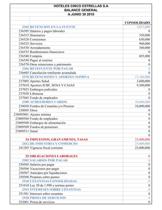 HOTELES CINCO ESTRELLAS S.A
                               BALANCE GENERAL
                                A JUNIO 30 2010

                                                        CONSOLIDADO
     2365   RETENCION EN LA FUENTE                           3,013,000
   236505   Salarios y pagos laborales                               0
   236515   Honorarios                                         350,000
   236520   Comisiones                                         650,000
   236525   Servicios                                          960,000
   236530   Arrendamiento                                      360,000
   236535   Rendimientos financieros                                 0
   236540   Compras                                            693,000
   236550   Pagos al exterior                                        0
   236570   Otras retenciones y patrimonio                           0
     2366   RETEFUENTE POR PAGAR                                     0
   236605   Cancelación retefuente acumulada                         0
     2370   RETENCIONES Y APORTES NOMINA                    13,100,000
   237005   Aportes Salud                                    3,600,000
   237010   Aporters ICBF, SENA Y CAJAS                      9,500,000
   237025   Embargos judiciales                                      0
   237030   Libranzas                                                0
   237045   Fondo de empleados                                       0
     2380   ACREEDORES VARIOS                               10,000,000
   238030   Fondos de Cesantías y/o Pension                 10,000,000
   238095   Otros                                                    0
238095801   Ajustes nómina                                           0
 23809504   Fondo de empleados                                       0
 23809508   Embargos de alimentación                                 0
 23809509   Fondos de pensiones                                      0
 23809511   Salud                                                    0
                                                                     0
       24 IMPUESTOS, GRAVAMENES, TASAS                      25,000,000
     2412 DE INDUSTRIA Y COMERCIO                           25,000,000
   241205 Vigencia fiscal corriente                         25,000,000

       25   OBLIGACIONES LABORALES                                   0
     2505   SALARIOS POR PAGAR                                       0
   250505   Salarios por pagar                                       0
   250506   Vacaciones por pagar                                     0
   250507   Anticipos por liquidaciones                              0
   250508   Propinas sobre puntos                                    0
     2510   CESANTIAS CONSOLIDADAS                                   0
   251010   Ley 50 de 1.990 y normas poster                          0
     2515   INTERESES SOBRE CESANTIAS                                0
   251501   Intereses sobre cesantias                                0
     2520   PRIMA DE SERVICIOS                                       0
   252001   Prima de servicios                                       0
 