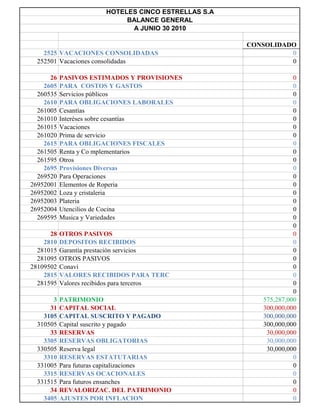 HOTELES CINCO ESTRELLAS S.A
                             BALANCE GENERAL
                              A JUNIO 30 2010

                                                      CONSOLIDADO
    2525 VACACIONES CONSOLIDADAS                                0
  252501 Vacaciones consolidadas                                0

      26   PASIVOS ESTIMADOS Y PROVISIONES                         0
    2605   PARA COSTOS Y GASTOS                                    0
  260535   Servicios públicos                                      0
    2610   PARA OBLIGACIONES LABORALES                             0
  261005   Cesantías                                               0
  261010   Interéses sobre cesantías                               0
  261015   Vacaciones                                              0
  261020   Prima de servicio                                       0
    2615   PARA OBLIGACIONES FISCALES                              0
  261505   Renta y Co mplementarios                                0
  261595   Otros                                                   0
    2695   Provisiones Diversas                                    0
  269520   Para Operaciones                                        0
26952001   Elementos de Roperia                                    0
26952002   Loza y cristaleria                                      0
26952003   Plateria                                                0
26952004   Utencilios de Cocina                                    0
  269595   Musica y Variedades                                     0
                                                                   0
      28   OTROS PASIVOS                                           0
    2810   DEPOSITOS RECIBIDOS                                     0
  281015   Garantía prestación servicios                           0
  281095   OTROS PASIVOS                                           0
28109502   Conavi                                                  0
    2815   VALORES RECIBIDOS PARA TERC                             0
  281595   Valores recibidos para terceros                         0
                                                                   0
       3   PATRIMONIO                                    575,287,000
      31   CAPITAL SOCIAL                                300,000,000
    3105   CAPITAL SUSCRITO Y PAGADO                     300,000,000
  310505   Capital suscrito y pagado                     300,000,000
      33   RESERVAS                                       30,000,000
    3305   RESERVAS OBLIGATORIAS                          30,000,000
  330505   Reserva legal                                  30,000,000
    3310   RESERVAS ESTATUTARIAS                                   0
  331005   Para futuras capitalizaciones                           0
    3315   RESERVAS OCACIONALES                                    0
  331515   Para futuros ensanches                                  0
      34   REVALORIZAC. DEL PATRIMONIO                             0
    3405   AJUSTES POR INFLACION                                   0
 