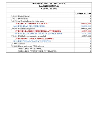 HOTELES CINCO ESTRELLAS S.A
                         BALANCE GENERAL
                          A JUNIO 30 2010

                                                  CONSOLIDADO
340505   Capital Social                                         0
340515   De reservas                                            0
340520   de Resultado de ejercicios anter                       0
    36   RESULTADOS DEL EJERCICIO                     200,000,000
  3605   UTILIDAD DEL EJERCICIO                       200,000,000
360505   Utilidad del ejercicio                       200,000,000
    37   RESULTADO DE EJERCICIOS ANTERIORES            45,287,000
  3705   UTILIDADES O EXCEDENTES ACUMULADOS            45,287,000
370501   Utilidades o excedentes acumulad              45,287,000
    38   SUPERAVIT POR VALORIZACIONES                           0
  3810   PROPIEDAD,PLANTA Y EQUIPOS                             0
381004   Terrenos                                               0
381008   Construcciones y Edificaciones                         0
         TOTAL DEL PATRIMONIO                                   0
         TOTAL DEL PASIVO Y DEL PATRIMONIO                      0
 