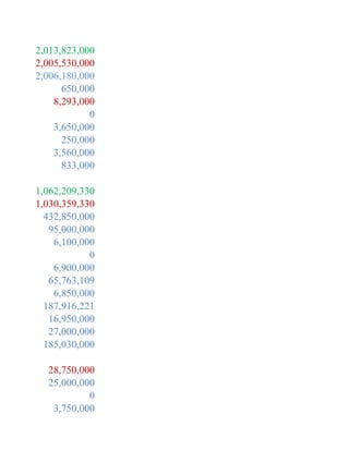 2,013,823,000
2,005,530,000
2,006,180,000
      650,000
    8,293,000
            0
    3,650,000
      250,000
    3,560,000
      833,000

1,062,209,330
1,030,359,330
  432,850,000
   95,000,000
    6,100,000
            0
    6,900,000
   65,763,109
    6,850,000
  187,916,221
   16,950,000
   27,000,000
  185,030,000

  28,750,000
  25,000,000
           0
   3,750,000
 