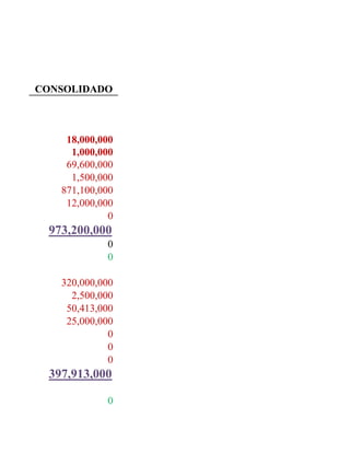 CONSOLIDADO



    18,000,000
     1,000,000
    69,600,000
     1,500,000
   871,100,000
    12,000,000
             0
 973,200,000
            0
            0

   320,000,000
     2,500,000
    50,413,000
    25,000,000
             0
             0
             0
 397,913,000

            0
 