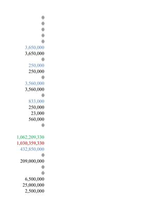 0
           0
           0
           0
           0
   3,650,000
   3,650,000
           0
     250,000
     250,000
           0
   3,560,000
   3,560,000
           0
     833,000
     250,000
      23,000
     560,000
           0

1,062,209,330
1,030,359,330
  432,850,000
            0
  209,000,000
            0
            0
    6,500,000
   25,000,000
    2,500,000
 