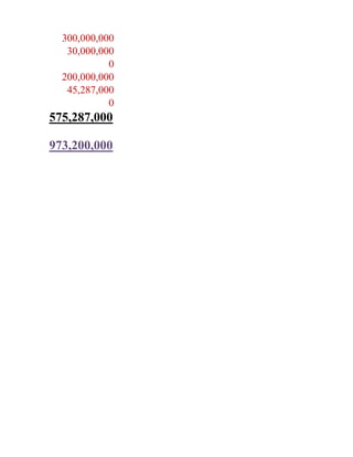 300,000,000
   30,000,000
            0
  200,000,000
   45,287,000
            0
575,287,000

973,200,000
 