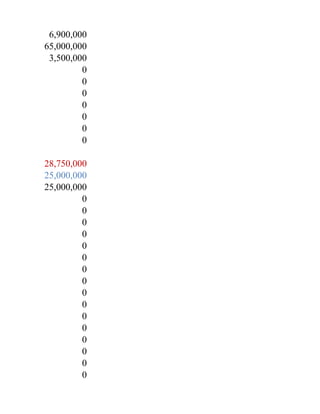 6,900,000
65,000,000
 3,500,000
         0
         0
         0
         0
         0
         0
         0

28,750,000
25,000,000
25,000,000
         0
         0
         0
         0
         0
         0
         0
         0
         0
         0
         0
         0
         0
         0
         0
         0
 