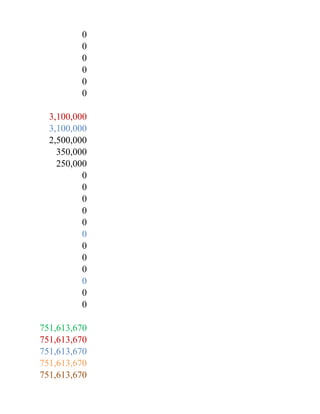 0
         0
         0
         0
         0
         0

  3,100,000
  3,100,000
  2,500,000
    350,000
    250,000
          0
          0
          0
          0
          0
          0
          0
          0
          0
          0
          0
          0

751,613,670
751,613,670
751,613,670
751,613,670
751,613,670
 