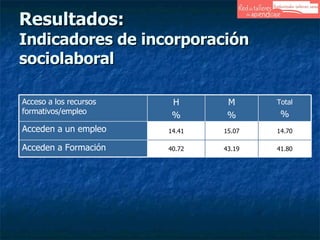 Resultados:  Indicadores de incorporación sociolaboral 41.80 43.19 40.72 Acceden a Formación 14.70 15.07 14.41 Acceden a un empleo Total % M % H % Acceso a los recursos formativos/empleo 