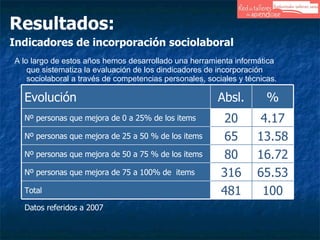 Resultados:  Indicadores de incorporación sociolaboral A lo largo de estos años hemos desarrollado una herramienta informática que sistematiza la evaluación de los dindicadores de incorporación sociolaboral a través de competencias personales, sociales y técnicas. Datos referidos a 2007 100 481 Total  65.53 316 Nº personas que mejora de 75 a 100% de  items 16.72 80 Nº personas que mejora de 50 a 75 % de los items 13.58 65 Nº personas que mejora de 25 a 50 % de los items 4.17 20 Nº personas que mejora de 0 a 25% de los items % Absl. Evolución 