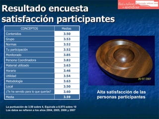 Resultado encuesta satisfacción participantes Alta satisfacción de las personas participantes La puntuación de 3,59 sobre 4, Equivale a 8,975 sobre 10 Los datos se refieren a los años 2004, 2005, 2006 y 2007 3.59 Media 3.60 ¿Te ha servido para lo que querías? 3.50 Local 3.63 Metodología 3.54 Utilidad 3.46 Horario 3.63 Material utilizado 3.82 Persona Coordinadora 3.85 Monitorado 3.52 Tu participación 3.52 Normas 3.53 Grupo 3.50 Contenidos Medias  CONCEPTOS 