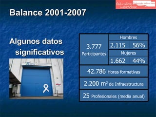 Balance 2001-2007 Algunos datos significativos 44% 1.662 56% 2.115 25  Profesionales (media anual) 2.200 m 2  de Infraestructura 42.786  Horas formativas Mujeres Hombres 3.777 Participantes 