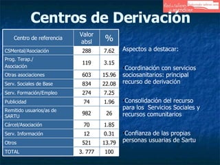 Centros de Derivación Aspectos a destacar:  Coordinación con servicios sociosanitarios: principal recurso de derivación Consolidación del recurso para los  Servicios Sociales y recursos comunitarios Confianza de las propias personas usuarias de Sartu 100 3. 777 TOTAL 13.79 521 Otros 0.31 12 Serv. Información 1.85 70 Cárcel/Asociación 26 982 Remitido usuarios/as de SARTU 1.96 74 Publicidad 7.25 274 Serv. Formación/Empleo 22.08 834 Serv. Sociales de Base 15.96 603 Otras asociaciones 3.15 119 Prog. Terap./ Asociación 7.62 288 CSMental/Asociación % Valor absl Centro de referencia 