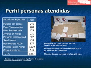 Perfil personas atendidas * Destacar que en un volumen significativo de personas coinciden varias de estas situaciones. Alto porcentaje de personas extranjeras con su situación sin regularizar Minorías étnicas, mayores 45 años, pld, etc... Consolidación como recurso para los Servicios Sociales de base 5.287 * TOTAL 346 288 179 271 407 435 877 1.939 545 Mujeres con cargas Prob. Toxicomanías Prob. Penitenciaria Jóvenes en riesgo Personas Discapacidad Salud Mental Plan Pobreza PILCP Procede Países Ajenos Otras situaciones Absl. Situaciones Especiales 