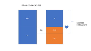 ANC
AC
N
PNC
PC
RECURSOS
PERMANENTES
FM
FM = AC-PC = (N+PNC)- ANC
 