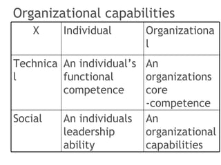 Organizational capabilities   An organizational capabilities  An individuals leadership ability  Social  An organizations core -competence  An individual’s functional competence  Technical  Organizational Individual  X 
