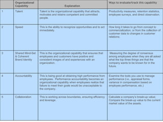 Calculate a company’s break-up value; Compare the break-up value to the current market value of the assets.  This is working across boundaries, ensuring efficiency and leverage.     Collaboration 5 Examine the tools you use to manage performance (i.e., appraisal forms, variance in compensation based on employee performance, etc.)  This is being good at obtaining high performance from employees.  Performance accountability becomes an organizational capability when employees realize that failure to meet their goals would be unacceptable to the company.     Accountability 4 Measuring the degree of consensus among employees when they are all asked what the top three things are that the company wants to be known for in the future.  This is the organizational capability that ensures that employees and customers have positive and consistent images of and experiences with an organization.     Shared Mind-Set & Coherent Brand Identity 3 How long it takes to go from concept to commercialization, or from the collection of customer data to changes in customer relations;  This is the ability to recognize opportunities and to act immediately.    Speed  2 Productivity measures, retention statistics, employee surveys, and direct observation.      Talent is the organizational capability that attracts, motivates and retains competent and committed people.      Talent  1 Ways to evaluate/track this capability  Explanation  Organizational Capability  