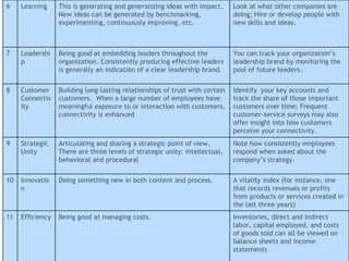 Inventories, direct and indirect labor, capital employed, and costs of goods sold can all be viewed on balance sheets and income statements Being good at managing costs.  Efficiency 11 A vitality index (for instance, one that records revenues or profits from products or services created in the last three years) Doing something new in both content and process.     Innovation 10 Note how consistently employees respond when asked about the company’s strategy.  Articulating and sharing a strategic point of view.  There are three levels of strategic unity: intellectual, behavioral and procedural    Strategic Unity 9 Identify  your key accounts and track the share of those important customers over time; Frequent customer-service surveys may also offer insight into how customers perceive your connectivity.  Building long-lasting relationships of trust with certain customers.  When a large number of employees have meaningful exposure to or interaction with customers, connectivity is enhanced    Customer Connectivity 8 You can track your organization’s leadership brand by monitoring the pool of future leaders.  Being good at embedding leaders throughout the organization. Consistently producing effective leaders is generally an indication of a clear leadership brand.     Leadership 7 Look at what other companies are doing; Hire or develop people with new skills and ideas.  This is generating and generalizing ideas with impact. New ideas can be generated by benchmarking, experimenting, continuously improving, etc.        Learning 6 