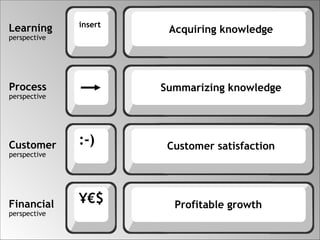 Learning perspective Process perspective Customer perspective Financial perspective Acquiring knowledge Summarizing knowledge Customer satisfaction Profitable growth insert ¥€$ :-) 