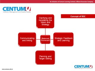 10
Concept of BSC
 